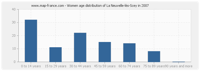 Women age distribution of La Neuvelle-lès-Scey in 2007